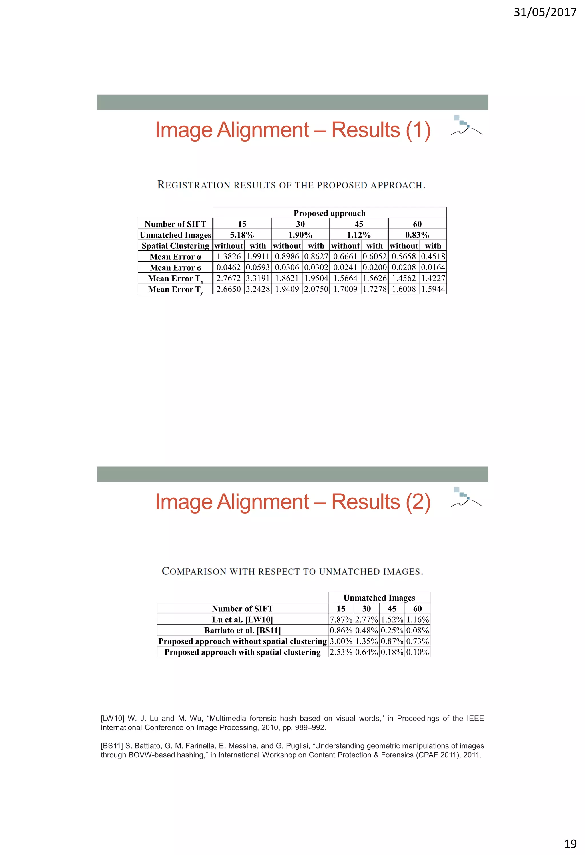 31/05/2017
19
Image Alignment – Results (1)
Proposed approach
Number of SIFT 15 30 45 60
Unmatched Images 5.18% 1.90% 1.12% 0.83%
Spatial Clustering without with without with without with without with
Mean Error α 1.3826 1.9911 0.8986 0.8627 0.6661 0.6052 0.5658 0.4518
Mean Error σ 0.0462 0.0593 0.0306 0.0302 0.0241 0.0200 0.0208 0.0164
Mean Error Tx 2.7672 3.3191 1.8621 1.9504 1.5664 1.5626 1.4562 1.4227
Mean Error Ty 2.6650 3.2428 1.9409 2.0750 1.7009 1.7278 1.6008 1.5944
Image Alignment – Results (2)
[LW10] W. J. Lu and M. Wu, “Multimedia forensic hash based on visual words,” in Proceedings of the IEEE
International Conference on Image Processing, 2010, pp. 989–992.
[BS11] S. Battiato, G. M. Farinella, E. Messina, and G. Puglisi, “Understanding geometric manipulations of images
through BOVW-based hashing,” in International Workshop on Content Protection & Forensics (CPAF 2011), 2011.
Unmatched Images
Number of SIFT 15 30 45 60
Lu et al. [LW10] 7.87% 2.77% 1.52% 1.16%
Battiato et al. [BS11] 0.86% 0.48% 0.25% 0.08%
Proposed approach without spatial clustering 3.00% 1.35% 0.87% 0.73%
Proposed approach with spatial clustering 2.53% 0.64% 0.18% 0.10%
 