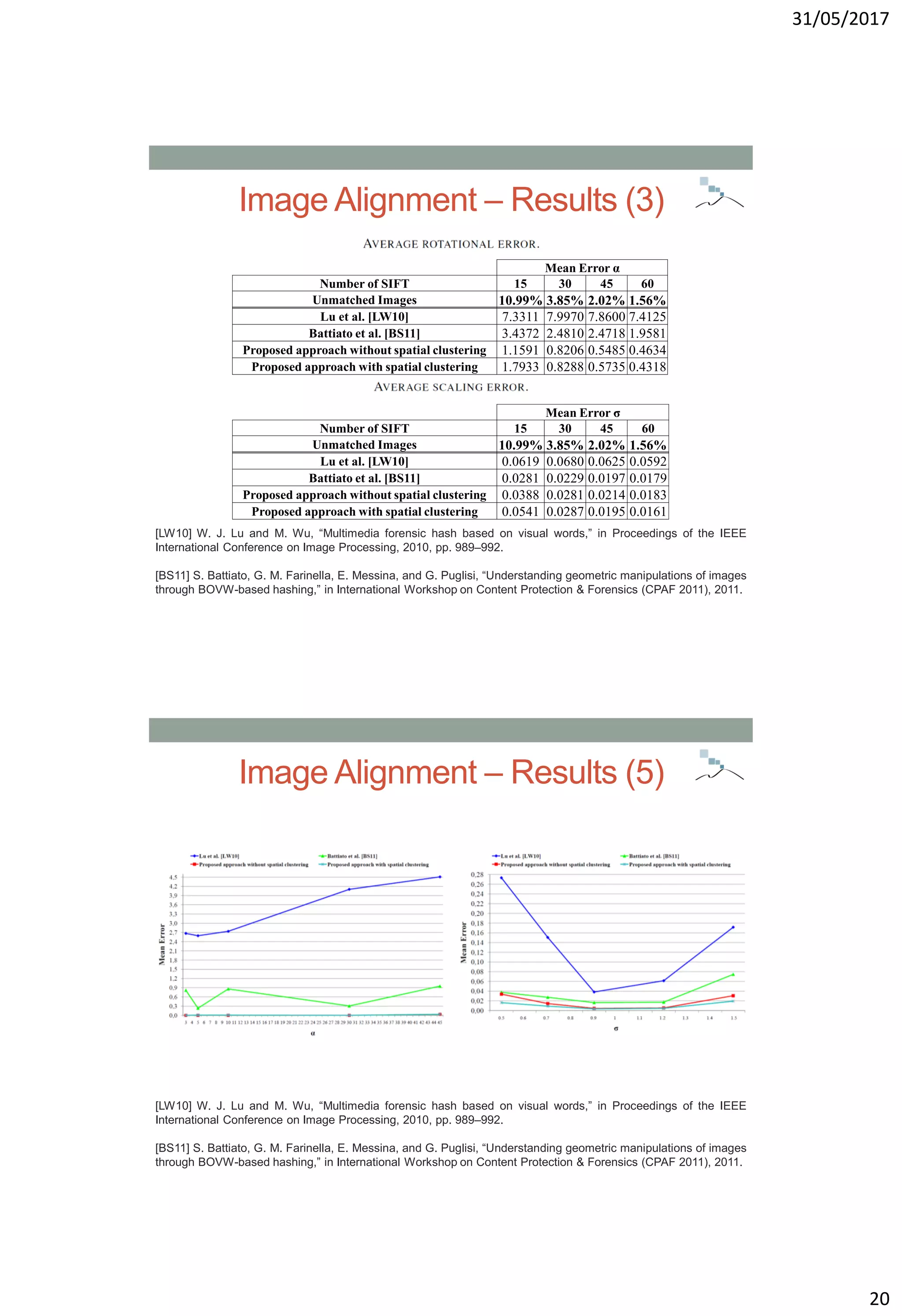 31/05/2017
20
Image Alignment – Results (3)
[LW10] W. J. Lu and M. Wu, “Multimedia forensic hash based on visual words,” in Proceedings of the IEEE
International Conference on Image Processing, 2010, pp. 989–992.
[BS11] S. Battiato, G. M. Farinella, E. Messina, and G. Puglisi, “Understanding geometric manipulations of images
through BOVW-based hashing,” in International Workshop on Content Protection & Forensics (CPAF 2011), 2011.
Mean Error α
Number of SIFT 15 30 45 60
Unmatched Images 10.99% 3.85% 2.02% 1.56%
Lu et al. [LW10] 7.3311 7.9970 7.8600 7.4125
Battiato et al. [BS11] 3.4372 2.4810 2.4718 1.9581
Proposed approach without spatial clustering 1.1591 0.8206 0.5485 0.4634
Proposed approach with spatial clustering 1.7933 0.8288 0.5735 0.4318
Mean Error σ
Number of SIFT 15 30 45 60
Unmatched Images 10.99% 3.85% 2.02% 1.56%
Lu et al. [LW10] 0.0619 0.0680 0.0625 0.0592
Battiato et al. [BS11] 0.0281 0.0229 0.0197 0.0179
Proposed approach without spatial clustering 0.0388 0.0281 0.0214 0.0183
Proposed approach with spatial clustering 0.0541 0.0287 0.0195 0.0161
Image Alignment – Results (5)
[LW10] W. J. Lu and M. Wu, “Multimedia forensic hash based on visual words,” in Proceedings of the IEEE
International Conference on Image Processing, 2010, pp. 989–992.
[BS11] S. Battiato, G. M. Farinella, E. Messina, and G. Puglisi, “Understanding geometric manipulations of images
through BOVW-based hashing,” in International Workshop on Content Protection & Forensics (CPAF 2011), 2011.
 