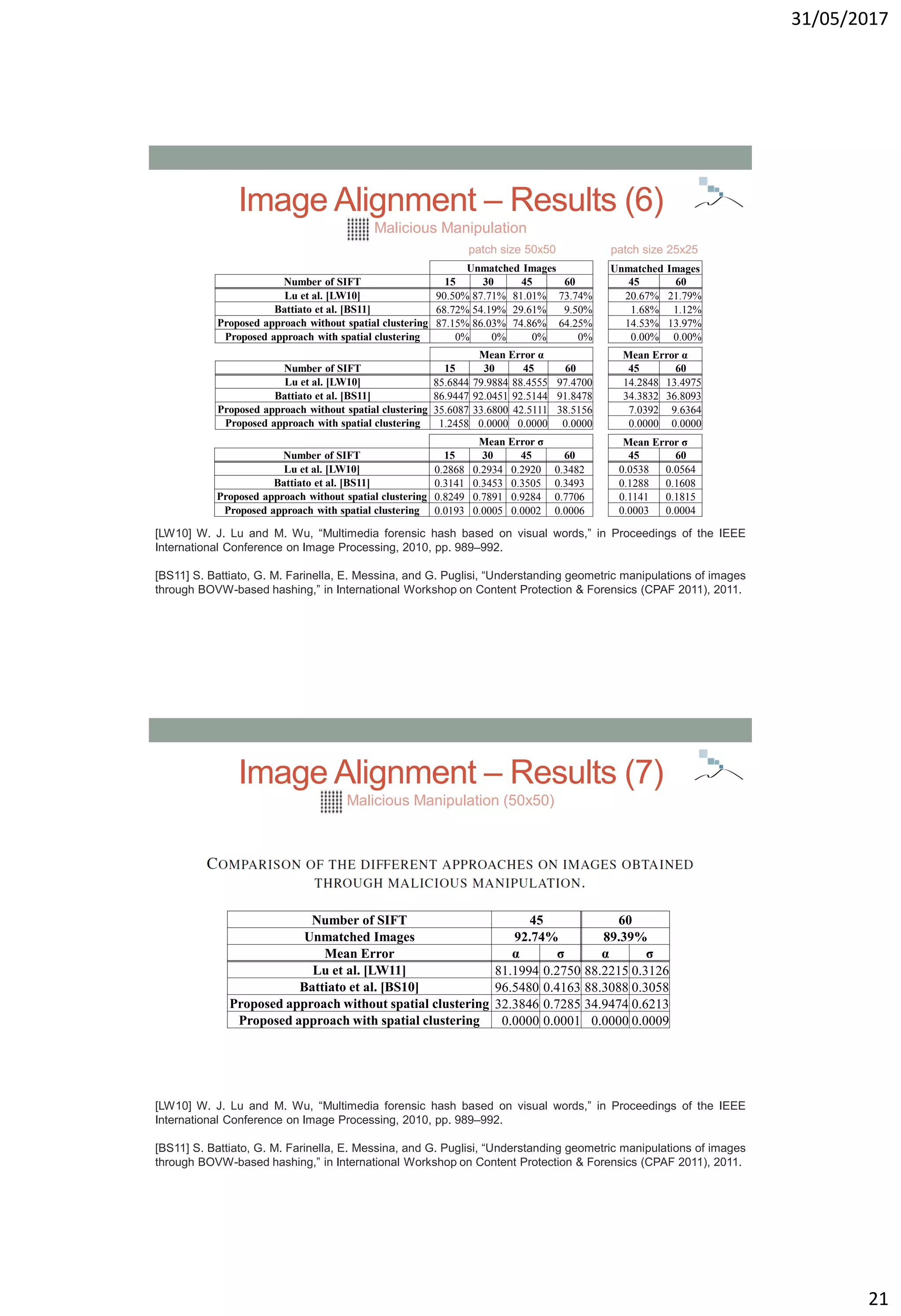 31/05/2017
21
Image Alignment – Results (6)
[LW10] W. J. Lu and M. Wu, “Multimedia forensic hash based on visual words,” in Proceedings of the IEEE
International Conference on Image Processing, 2010, pp. 989–992.
[BS11] S. Battiato, G. M. Farinella, E. Messina, and G. Puglisi, “Understanding geometric manipulations of images
through BOVW-based hashing,” in International Workshop on Content Protection & Forensics (CPAF 2011), 2011.
Malicious Manipulation
Unmatched Images
Number of SIFT 15 30 45 60
Lu et al. [LW10] 90.50% 87.71% 81.01% 73.74%
Battiato et al. [BS11] 68.72% 54.19% 29.61% 9.50%
Proposed approach without spatial clustering 87.15% 86.03% 74.86% 64.25%
Proposed approach with spatial clustering 0% 0% 0% 0%
Mean Error α
Number of SIFT 15 30 45 60
Lu et al. [LW10] 85.6844 79.9884 88.4555 97.4700
Battiato et al. [BS11] 86.9447 92.0451 92.5144 91.8478
Proposed approach without spatial clustering 35.6087 33.6800 42.5111 38.5156
Proposed approach with spatial clustering 1.2458 0.0000 0.0000 0.0000
Mean Error σ
Number of SIFT 15 30 45 60
Lu et al. [LW10] 0.2868 0.2934 0.2920 0.3482
Battiato et al. [BS11] 0.3141 0.3453 0.3505 0.3493
Proposed approach without spatial clustering 0.8249 0.7891 0.9284 0.7706
Proposed approach with spatial clustering 0.0193 0.0005 0.0002 0.0006
Unmatched Images
45 60
20.67% 21.79%
1.68% 1.12%
14.53% 13.97%
0.00% 0.00%
Mean Error α
45 60
14.2848 13.4975
34.3832 36.8093
7.0392 9.6364
0.0000 0.0000
Mean Error σ
45 60
0.0538 0.0564
0.1288 0.1608
0.1141 0.1815
0.0003 0.0004
patch size 50x50 patch size 25x25
Image Alignment – Results (7)
Malicious Manipulation (50x50)
[LW10] W. J. Lu and M. Wu, “Multimedia forensic hash based on visual words,” in Proceedings of the IEEE
International Conference on Image Processing, 2010, pp. 989–992.
[BS11] S. Battiato, G. M. Farinella, E. Messina, and G. Puglisi, “Understanding geometric manipulations of images
through BOVW-based hashing,” in International Workshop on Content Protection & Forensics (CPAF 2011), 2011.
Number of SIFT 45 60
Unmatched Images 92.74% 89.39%
Mean Error α σ α σ
Lu et al. [LW11] 81.1994 0.2750 88.2215 0.3126
Battiato et al. [BS10] 96.5480 0.4163 88.3088 0.3058
Proposed approach without spatial clustering 32.3846 0.7285 34.9474 0.6213
Proposed approach with spatial clustering 0.0000 0.0001 0.0000 0.0009
 