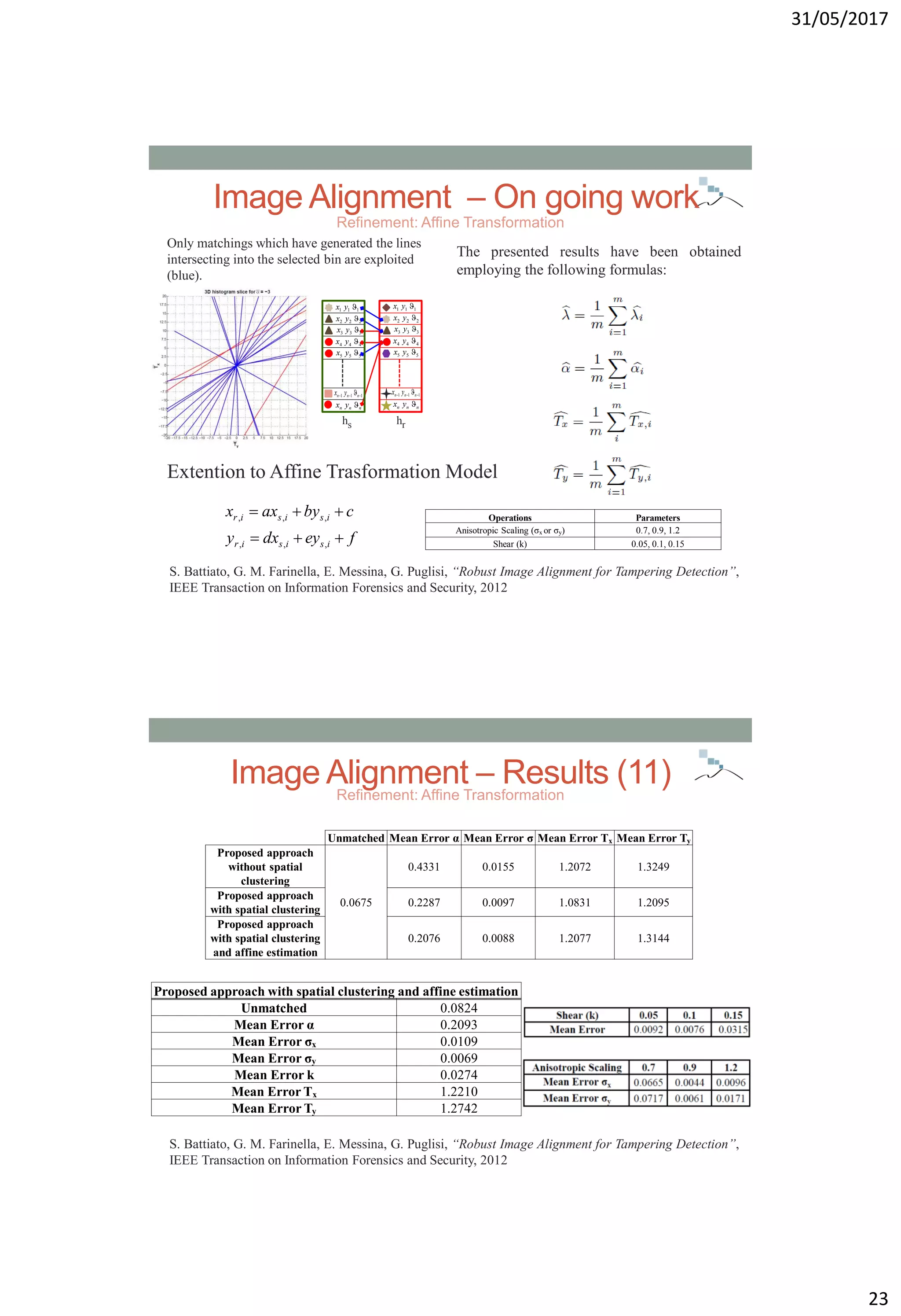31/05/2017
23
The presented results have been obtained
employing the following formulas:
hs hr
222 yx
333 yx
444 yx
555 yx
111 yx
111  nnn yx
nnn yx 
222 yx
333 yx
444 yx
555 yx
111 yx
111  nnn yx
nnn yx 
Image Alignment – On going work
Refinement: Affine Transformation
Only matchings which have generated the lines
intersecting into the selected bin are exploited
(blue).
feydxy
cbyaxx
isisir
isisir


,,,
,,,
Extention to Affine Trasformation Model
S. Battiato, G. M. Farinella, E. Messina, G. Puglisi, “Robust Image Alignment for Tampering Detection”,
IEEE Transaction on Information Forensics and Security, 2012
Operations Parameters
Anisotropic Scaling (σx or σy) 0.7, 0.9, 1.2
Shear (k) 0.05, 0.1, 0.15
Image Alignment – Results (11)Refinement: Affine Transformation
Unmatched Mean Error α Mean Error σ Mean Error Tx Mean Error Ty
Proposed approach
without spatial
clustering
0.0675
0.4331 0.0155 1.2072 1.3249
Proposed approach
with spatial clustering
0.2287 0.0097 1.0831 1.2095
Proposed approach
with spatial clustering
and affine estimation
0.2076 0.0088 1.2077 1.3144
Proposed approach with spatial clustering and affine estimation
Unmatched 0.0824
Mean Error α 0.2093
Mean Error σx 0.0109
Mean Error σy 0.0069
Mean Error k 0.0274
Mean Error Tx 1.2210
Mean Error Ty 1.2742
S. Battiato, G. M. Farinella, E. Messina, G. Puglisi, “Robust Image Alignment for Tampering Detection”,
IEEE Transaction on Information Forensics and Security, 2012
 