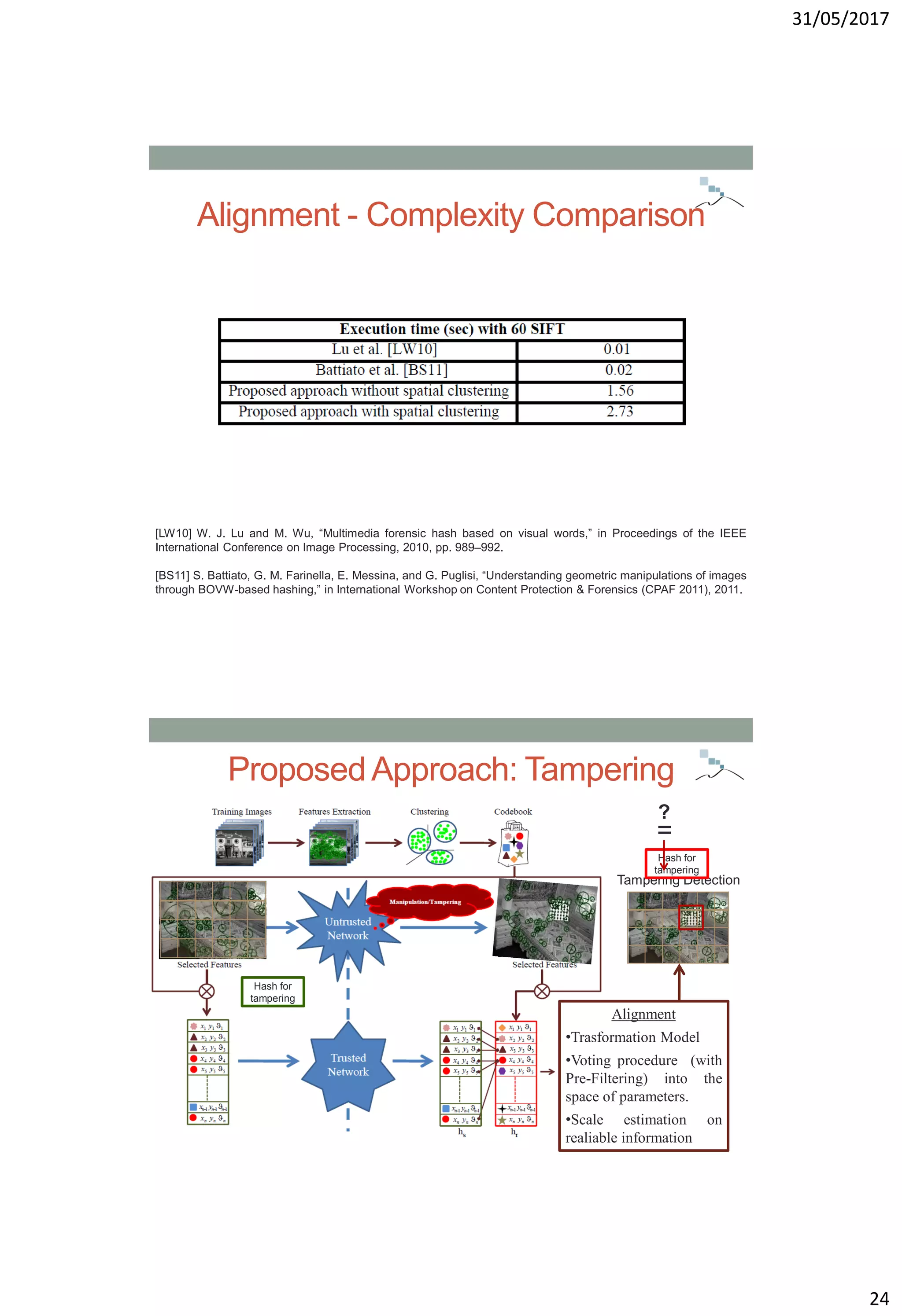 31/05/2017
24
Alignment - Complexity Comparison
[LW10] W. J. Lu and M. Wu, “Multimedia forensic hash based on visual words,” in Proceedings of the IEEE
International Conference on Image Processing, 2010, pp. 989–992.
[BS11] S. Battiato, G. M. Farinella, E. Messina, and G. Puglisi, “Understanding geometric manipulations of images
through BOVW-based hashing,” in International Workshop on Content Protection & Forensics (CPAF 2011), 2011.
ProposedApproach: Tampering
Tampering Detection
Hash for
tampering
Hash for
tampering
=
?
Alignment
•Trasformation Model
•Voting procedure (with
Pre-Filtering) into the
space of parameters.
•Scale estimation on
realiable information
 