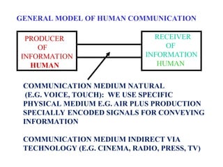 PRODUCER
OF
INFORMATION
HUMAN
RECEIVER
OF
INFORMATION
HUMAN
COMMUNICATION MEDIUM NATURAL
(E.G. VOICE, TOUCH): WE USE SPECIFIC
PHYSICAL MEDIUM E.G. AIR PLUS PRODUCTION
SPECIALLY ENCODED SIGNALS FOR CONVEYING
INFORMATION
COMMUNICATION MEDIUM INDIRECT VIA
TECHNOLOGY (E.G. CINEMA, RADIO, PRESS, TV)
GENERAL MODEL OF HUMAN COMMUNICATION
 