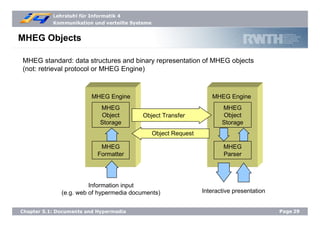 Lehrstuhl für Informatik 4
Kommunikation und verteilte Systeme
Page29Chapter 5.1: Documents and Hypermedia
MHEG
Formatter
MHEG Engine
MHEG
Object
Storage
Information input
(e.g. web of hypermedia documents)
MHEG
Parser
MHEG Engine
MHEG
Object
Storage
Object Transfer
Object Request
Interactive presentation
MHEG Objects
MHEG standard: data structures and binary representation of MHEG objects
(not: retrieval protocol or MHEG Engine)
 