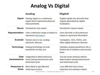 Analog Vs Digital
38Badar Waseer arbabwaseer@gmail.com
 