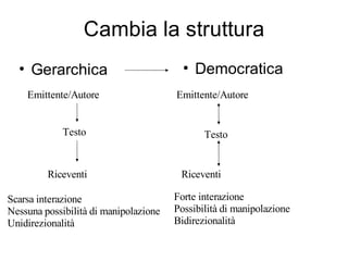 Cambia la struttura
  • Gerarchica                           • Democratica
    Emittente/Autore                   Emittente/Autore


             Testo                            Testo


         Riceventi                      Riceventi

Scarsa interazione                     Forte interazione
Nessuna possibilità di manipolazione   Possibilità di manipolazione
Unidirezionalità                       Bidirezionalità
 