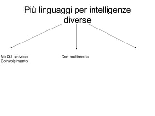 Più linguaggi per intelligenze
                       diverse



No Q.I univoco        Con multimedia
Coinvolgimento
 