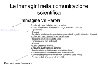 Le immagini nella comunicazione
                   scientifica
                      Immagine Vs Parola
                          Principi alla base dell’elaborazione visiva:
                          •Continuità (elementi si estendono lungo una linea continua)
Principi di lettura       •Figura/sfondo
                          •Chiusura
                          •Regolarità (ci si aspetta oggetti rimangano stabili, uguali in situazioni diverse).
                          Principi alla base della elaborazione testuale:
                          •Relazione (elementi legati fra loro)
                          •Tono (discorso non ambiguo)
                          •Quantità
                          •Qualità (discorso veritiero).
                          Si ricavano quattro principi generali:
                          •Coesione (interpretazione per fare fatica minore)
                          •Chiarezza (interpretare uno stimolo univocamente)
                          •Completezza (interpreta uno stimolo come una cosa intera)
                          •Precisione (ciò che appare è la verità).


   Funzione complementare
 