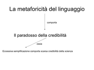 La metaforicità del linguaggio

                                          comporta




          Il paradosso della credibilità
                                ossia


Eccessiva semplificazione comporta scarsa credibilità della scienza
 