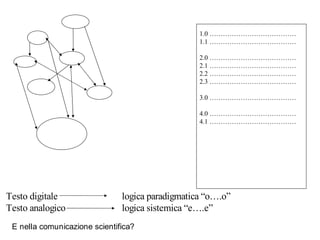 1.0 …………………………………
                                                  1.1 …………………………………

                                                  2.0 …………………………………
                                                  2.1 …………………………………
                                                  2.2 …………………………………
                                                  2.3 …………………………………

                                                  3.0 …………………………………

                                                  4.0 …………………………………
                                                  4.1 …………………………………




Testo digitale                 logica paradigmatica “o….o”
Testo analogico                logica sistemica “e….e”
 E nella comunicazione scientifica?
 