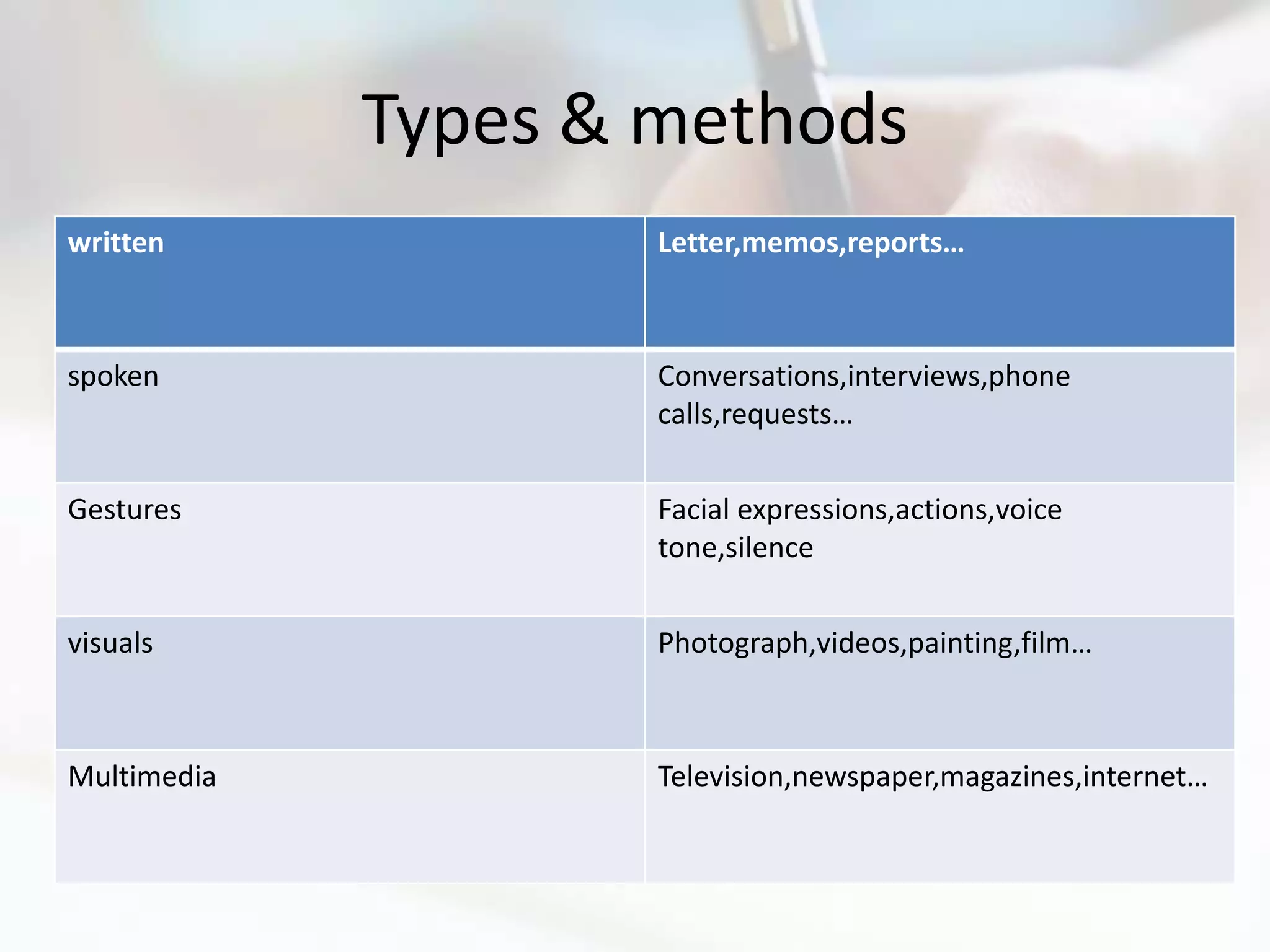 Types & methods
written              Letter,memos,reports…



spoken               Conversations,interviews,phone
                     calls,requests…


Gestures             Facial expressions,actions,voice
                     tone,silence


visuals              Photograph,videos,painting,film…



Multimedia           Television,newspaper,magazines,internet…
 