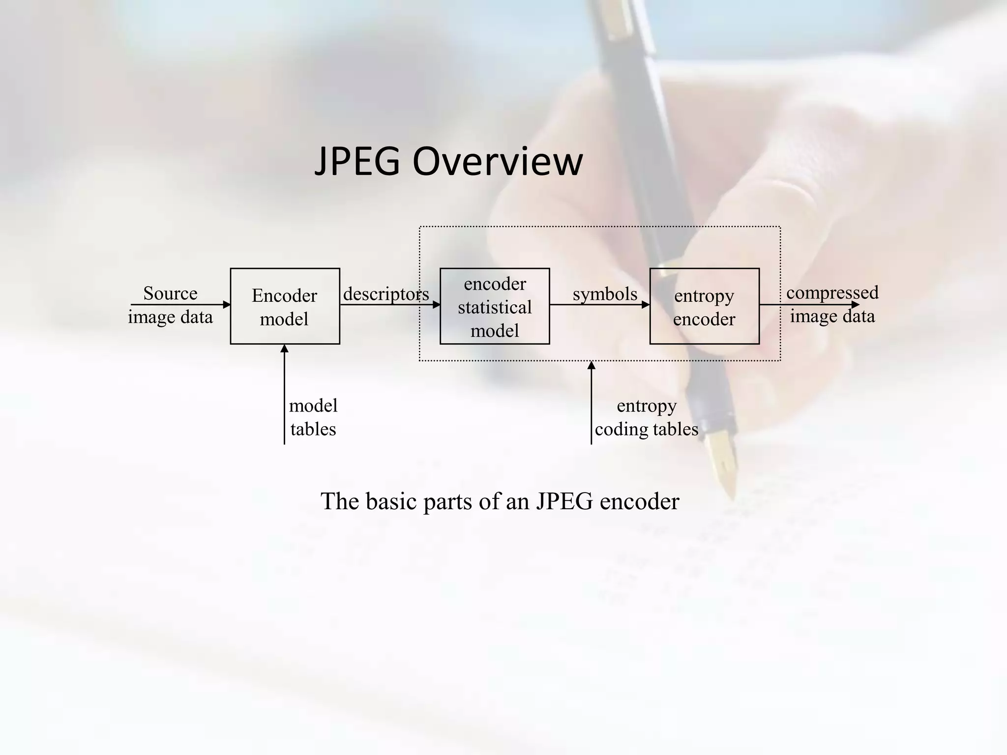 JPEG Overview

  Source                                encoder                           compressed
             Encoder     descriptors                 symbols    entropy
image data                             statistical                        image data
              model                                             encoder
                                         model


                model                                    entropy
                tables                                 coding tables


                       The basic parts of an JPEG encoder
 