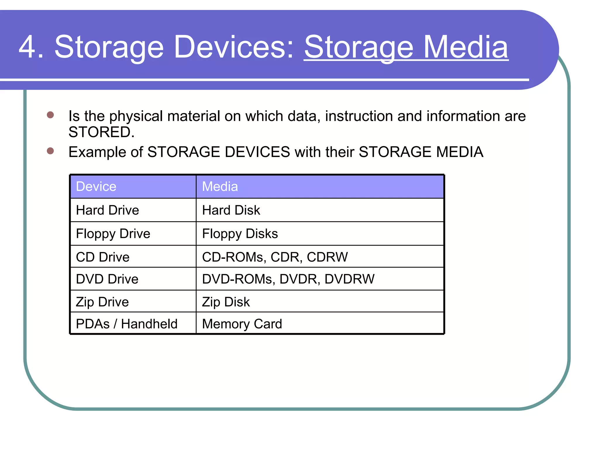 4. Storage Devices:  Storage Media Is the physical material on which data, instruction and information are STORED.  Example of STORAGE DEVICES with their STORAGE MEDIA Hard Disk Hard Drive Memory Card PDAs / Handheld Zip Disk Zip Drive DVD-ROMs, DVDR, DVDRW DVD Drive CD-ROMs, CDR, CDRW CD Drive Floppy Disks Floppy Drive Media Device 