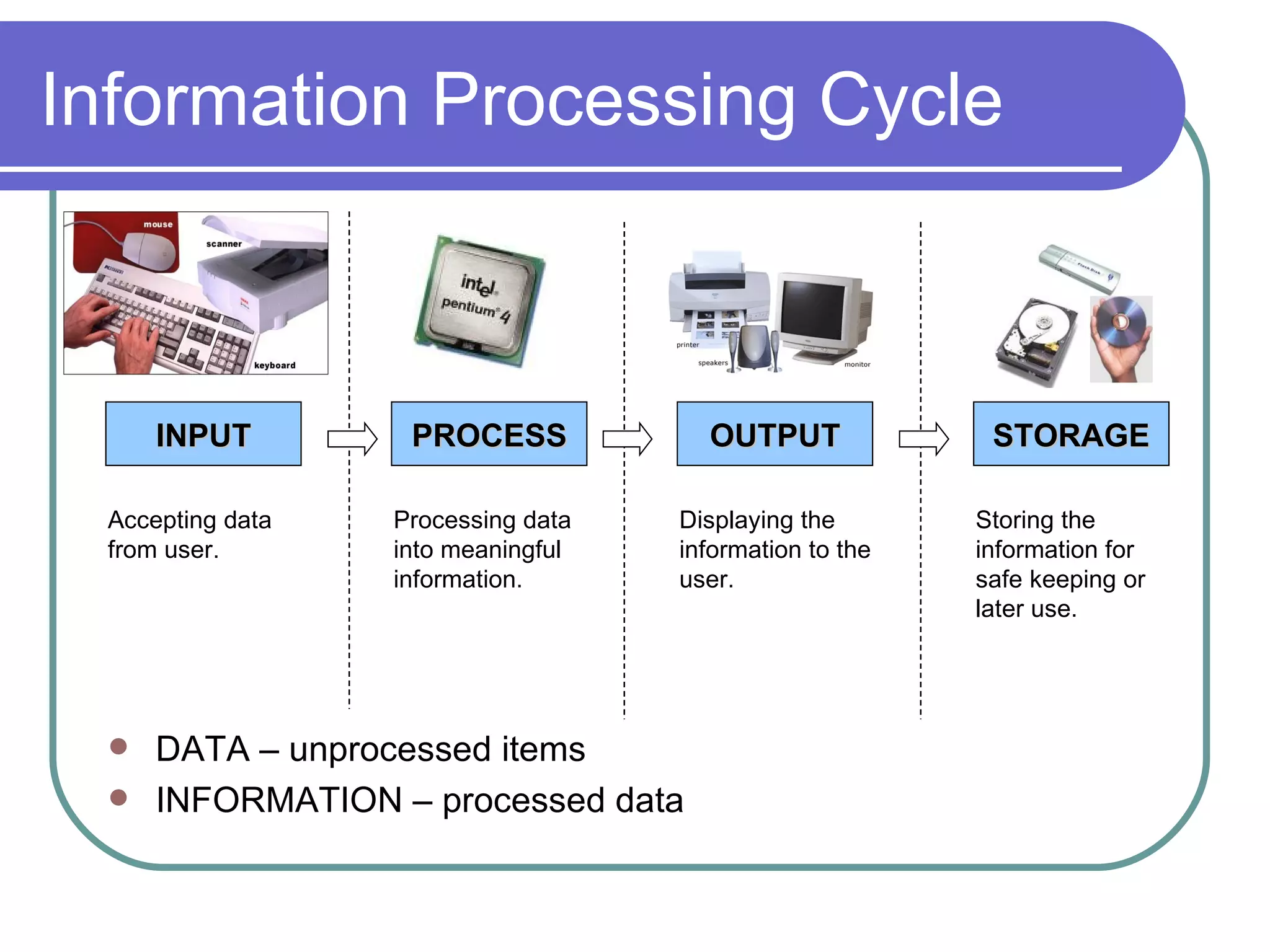 Information Processing Cycle DATA – unprocessed items INFORMATION – processed data  INPUT PROCESS OUTPUT STORAGE Accepting data from user. Processing data into meaningful information. Displaying the information to the user. Storing the information for safe keeping or later use. 