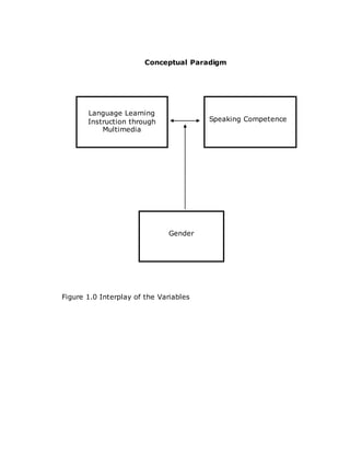 Conceptual Paradigm
Figure 1.0 Interplay of the Variables
Language Learning
Instruction through
Multimedia
Gender
Speaking Competence
 