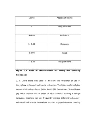Scores Adjectival Rating
5 Very proficient
4-4.99 Proficient
3- 3.99 Moderate
2-2.99 Good
1- 1.99 Not proficient
Figure 0.4 Scale of Measurement for rating the Speaking
Proficiency.
2. A Likert scale was used to measure the frequency of use of
technology-enhanced multimedia instruction. The Likert scale included
answer choices from Never (1) to Rarely (2), Sometimes (3) and Often
(4). Data showed that in order to help students learning a foreign
language, teachers not only frequently utilized different technology-
enhanced multimedia themselves but also engaged students in using
 