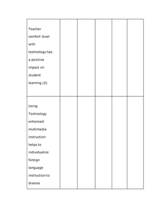 Teacher
comfort level
with
technology has
a positive
impact on
student
learning (2)
Using
Technology
enhanced
multimedia
instruction
helps to
individualize
foreign
language
instruction to
diverse
 