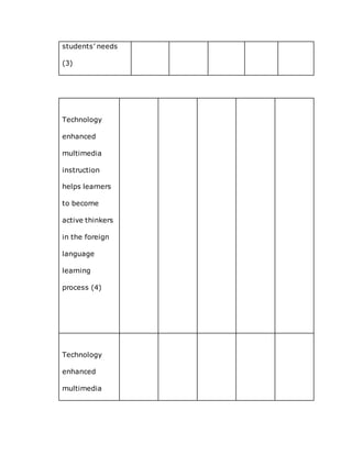 students’ needs
(3)
Technology
enhanced
multimedia
instruction
helps learners
to become
active thinkers
in the foreign
language
learning
process (4)
Technology
enhanced
multimedia
 