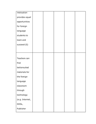 instruction
provides equal
opportunities
for foreign
language
students to
learn and
succeed (5)
Teachers can
find
bettersuited
materials for
the foreign
language
classroom
through
technology
(e.g. Internet,
DVDs,
Publisher
 