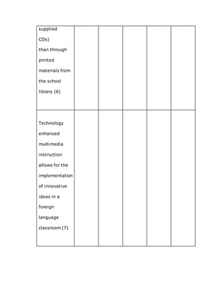 supplied
CDs)
than through
printed
materials from
the school
library (6)
Technology
enhanced
multimedia
instruction
allows for the
implementation
of innovative
ideas in a
foreign
language
classroom (7)
 