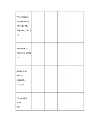 Presentation
software (e.g.
Powerpoint,
Keynote, Prezi)
(2)
Videos (e.g.
YouTube, DVD)
(3)
Audio (e.g.
music,
podcast,
CD) (4)
Free online
Web
2.0
 