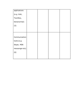 applications
(e.g. Voki,
ToonDoo,
Extranormal)
(5)
Communication
tools (e.g.
Skype, MSN
messenger etc)
(6)
 