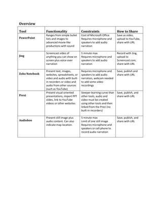 Overview
Tool Functionality Constraints How to Share
PowerPoint
Ranges from simple bullet
lists and images to
advanced movie-like
productions with sound
Cost of Microsoft Office
Requires microphone and
speakers to add audio
narration
Save as video,
upload to YouTube,
share with URL
Jing
Screencast video of
anything you can show on
screen plus voice-over
narration
5 minute max
Requires microphone and
speakers to add audio
narration
Record with Jing,
upload to
Screencast.com,
share with URL
Zoho Notebook
Present text, images,
websites, spreadsheets, or
video and audio with built-
in recorders or video and
audio from other sources
(such as YouTube)
Requires microphone and
speakers to add audio
narration, webcam needed
to add some video
recordings
Save, publish and
share with URL
Prezi
Present visual-oriented
presentations, import PPT
slides, link to YouTube
videos or other websites
Steeper learning curve than
other tools, audio and
video must be created
using other tools and then
linked from the Prezi (no
built-in recorders)
Save, publish, and
share with URL
Audioboo
Present still image plus
audio content. Can also
indicate map location.
5 minute max
Limit of one still image
Requires microphone and
speakers or cell phone to
record audio narration
Save, publish, and
share with URL
 