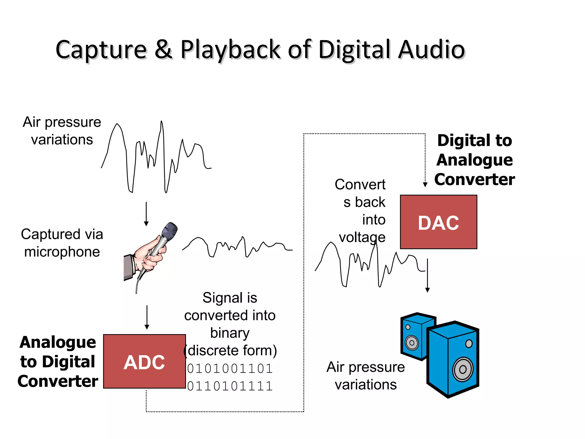 Capture & Playback of Digital Audio

Air pressure
 variations                                            Digital to
                                                       Analogue
                                        Convert        Converter
                                         s back
                                            into      DAC
Captured via                            voltage
microphone


                        Signal is
                     converted into
                          binary
Analogue             (discrete form)
to Digital     ADC    0101001101       Air pressure
Converter             0110101111        variations
 