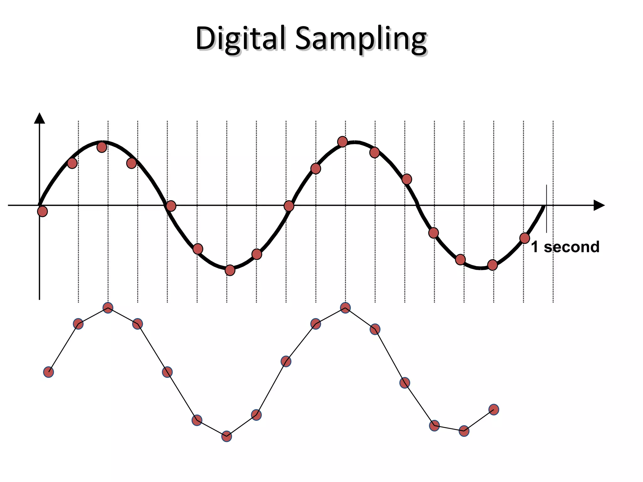 Digital Sampling




                   1 second
 