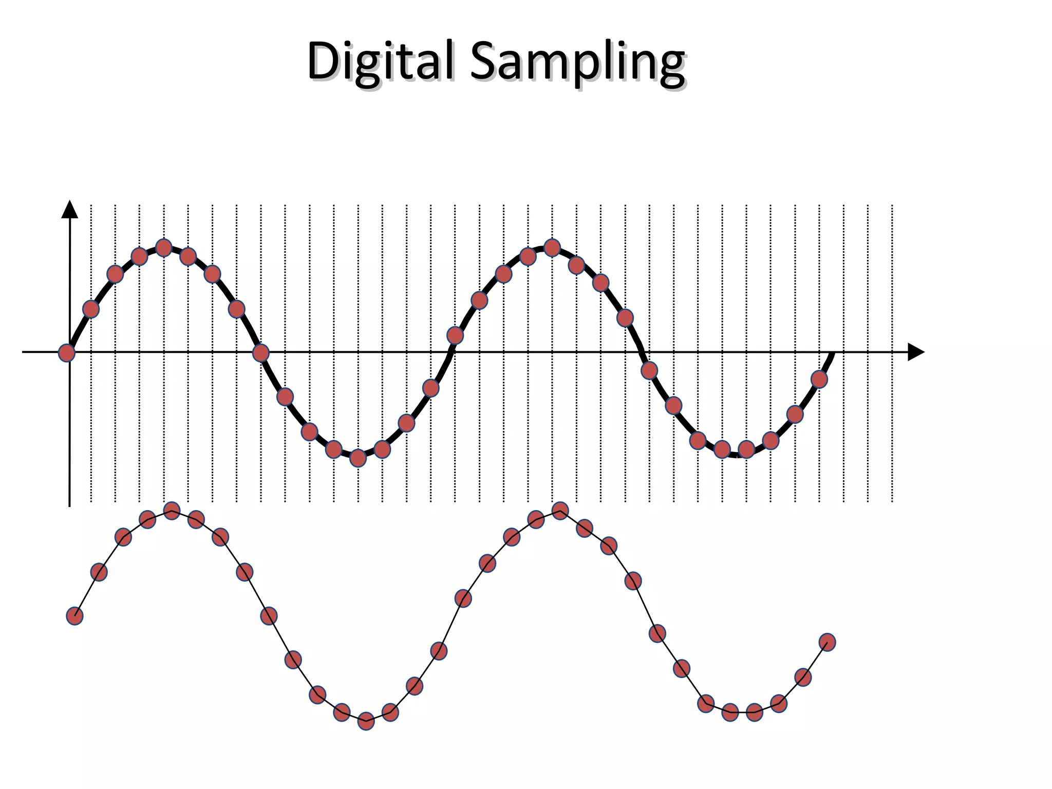 Digital Sampling
 