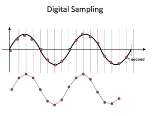 Digital Sampling




                   1 second
 