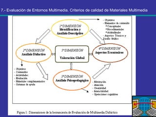 7.- Evaluación de Entornos Multimedia. Criterios de calidad de Materiales Multimedia