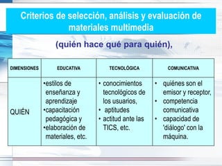 Criterios de selección, análisis y evaluación de
                 materiales multimedia
                  (quién hace qué para quién),

DIMENSIONES        EDUCATIVA          TECNOLÓGICA          COMUNICATIVA


              •estilos de         • conocimientos      • quiénes son el
               enseñanza y          tecnológicos de      emisor y receptor,
               aprendizaje          los usuarios,      • competencia
QUIÉN         •capacitación       • aptitudes            comunicativa
               pedagógica y       • actitud ante las   • capacidad de
              •elaboración de       TICS, etc.           'diálogo' con la
               materiales, etc.                          máquina.
 