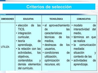 Criterios de selección

DIMENSIONES        EDUCATIVA            TECNOLÓGICA             COMUNICATIVA


              • elección de las • el aprovechamiento        • modelo          de
                TICS,                 de              las     interactividad del
              • integración           características         medio,
                curricular,           técnicas de los       • términos en que
              • teoría           de medios,                   se realiza
                aprendizaje,        • destrezas de los      • la comunicación
UTILIZA
              • la relación con las usuarios,                 mediada:
                actividades,    los • condiciones      de     situación        y
                objetivos,            utilización,            contexto de las
                contendidos       y optimización       de   • actividades     de
                demás elementos recursos, etc                 aprendizaje.
                del currículo.
 