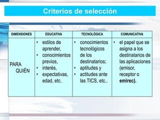 Criterios de selección


DIMENSIONES       EDUCATIVA       TECNOLÓGICA        COMUNICATIVA

              • estilos de    • conocimientos     • el papel que se
                aprender,       tecnológicos        asigna a los
              • conocimientos   de los              destinatarios de
                previos,        destinatarios;      las aplicaciones
PARA
              • interés,      • aptitudes y         (emisor,
  QUIÉN
              • expectativas, • actitudes ante      receptor o
                edad, etc.      las TICS, etc..     emirec).
 
