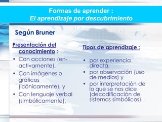 Formas de aprender :
     El aprendizaje por descubrimiento

Según Bruner
Presentación del        Tipos de aprendizaje :
  conocimiento :
• Con acciones (en-     • por experiencia
  activamente),           directa,
• Con imágenes o        • por observación (uso
  gráficos                de medios) y
  (icónicamente), y     • por interpretación de
                          lo que se nos dice
• Con lenguaje verbal     (decodificación de
  (simbólicamente).       sistemas simbólicos).
 