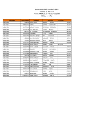 BIBLIOTECA MARCO FIDEL SUAREZ
                                                PRUEBA DE APTITUD
                                         FECHA: MIERCOLES 9 DE SEP DE 2009
                                                  HORA: 4 - 5 PM

         PORGRAMA   IDESTUDIANTE        NOMBRES                APELLIDOS      TELEFONO
MESA Y BAR              70784255 DIDIER DAVID        NOREÑA       OROZCO                 4510487
MESA Y BAR           93050804915 TATIANA             GOMEZ        RODRIGUEZ              4512046
MESA Y BAR            1037573535 MONICA VIVIANA      GUTIERRES     MOZQUERA              4522252
MESA Y BAR            1037322565 YULY MARCELA        FLOREZ      BEDOYA                  4813454
MESA Y BAR              98713125 VICTOR DANIEL       SALDARRIAGA HERNANDEZ               4823901
MESA Y BAR            1020441035 KATHERINE           CALLE       GOMEZ                   4622620
MESA Y BAR            1020442525 SEBASTIAN FERNEY    RUA        BETANCUR                 4625954
MESA Y BAR              43288035 MARYORI ESNEDA      MORALES      ZAPATA                 4629487
MESA Y BAR              70330435 MAURICIO DE JESUS   SOTO        AMAYA                   4546475
MESA Y BAR            1017170715 DIANA CAROLINA      RAMIREZ      GARZON                 4531300
MESA Y BAR            1020404705 JOHAN CAMILO        HENAO       LOPEZ        451 2232
MESA Y BAR            1020437426 EDWIN ALONSO        VALENCIA     ESTRADA                2721498
MESA Y BAR            1020442126 JENNIFER            JIMENEZ     CARTAGENA               2720285
MESA Y BAR            1020443466 HARRISON STIVEN     MUÑOZ        ARANGO                 2750100
MESA Y BAR            1020438066 JENNY MARCELA       TABARES      SILVA                  4513019
MESA Y BAR              43115996 LINA MARCELA        AMAYA        BEDOYA                 4518331
MESA Y BAR            1020422166 DUVAN ESTEVAN       GIRALDO      BAENA                  4623693
MESA Y BAR            1020421956 LIBIS ELISAEDITH    FERNANDEZ     ZULETA                4567123
MESA Y BAR            1020438286 JEISON LEONARDO     MUÑOZ        MUÑOZ                  4562393
MESA Y BAR            1020433356 CARLOS ANDRES       PEREZ       RUA                     4538922
MESA Y BAR              71211736 SERGIO ANTONIO      HERNANDEZ      MEJIA                4536205
MESA Y BAR            1020434827 JUAN CAMILO         GOMEZ        ROCHA                  2723940
MESA Y BAR            1037498947 CARLOS MARIO        YARCE       LOPEZ                   2726431
MESA Y BAR              21466577 NORA ELENA          MUNOZ        OSORIO                 2721281
MESA Y BAR           91083163327 DANNY YEISON        HERRERA      GARCIA                 4523040
 