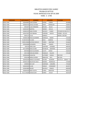 BIBLIOTECA MARCO FIDEL SUAREZ
                                                 PRUEBA DE APTITUD
                                          FECHA: MIERCOLES 9 DE SEP DE 2009
                                                   HORA: 5 - 6 PM

         PORGRAMA   IDESTUDIANTE          NOMBRES              APELLIDOS      TELEFONO
MESA Y BAR            1020439997 JUAN ESTEBAN        OSPINA      CORREA                       4810808
MESA Y BAR            1020435707 JESSICA TATIANA     SANTA       RODRIGUEZ                    4560057
MESA Y BAR              43914477 LUISA FERNANDA      MOLINA       BUILES                      4565667
MESA Y BAR            1020410257 MARYSOL             JIMENEZ     VELILLA                      4537437
MESA Y BAR            1020422337 JOAN STEVENS        PACHECO      CHANCÍ      275 00 69 315 643 97 37
MESA Y BAR            1035421907 LEIDY BIBIANA       CARDONA       ZAPATA     5283681 - 4511241
MESA Y BAR              38241127 CLELIA              GARNICA                  4833951 4811001
MESA Y BAR            1020401538 DIEGO ALEJANDRO     GONZALEZ      RAMOS                      2721456
MESA Y BAR           91100150218 YULIANA             MESA        BARRERA                      2725680
MESA Y BAR           92091259828 GUSTAVO ADOLFO      TORRES      MARTINEZ                     4518445
MESA Y BAR            1020428068 ALEXANDER           MONÁ        TABARES                      4813671
MESA Y BAR               3592318 JORGE IVAN          QUINTERO      QUIRAMA                    4830781
MESA Y BAR            1017149958 ERIKA ZULIMA        BETANCUR      MONTERO                    4612549
MESA Y BAR              98707858 DIEGO ALEJENDRO     ZULETA      HENAO                        4563433
MESA Y BAR              43915398 CAROLINA MARIA      GONZALEZ      PALACIO                    2735109
MESA Y BAR            1020403648 JOHNATAN            GUTIERREZ     VARGAS     482 05 08
MESA Y BAR              43924188 MARIA EUGENIA       ARBOLEDA      RICO       482 4234
MESA Y BAR            1020418228 MANUEL SALVADOR     ROLDÁN       BLANDÓN     453-97-24 - 2395917- 311 704 26 47
MESA Y BAR            1020423139 WALTER DE JESUS     RAMIREZ      RODRIGUEZ                   2725009
MESA Y BAR              43909059 ANY LISET           CARDENAS      LONDOÑO                    2756383
MESA Y BAR            1020426929 JULIAN              URREGO       HERNANDEZ                   4814971
MESA Y BAR            1020416869 WILGER              AGUDELO      FRANCO                      4828206
MESA Y BAR            1020434259 SINDI YULIETH       FLOREZ      MONTOYA                      4823127
MESA Y BAR           91111750209 JOHAN ALEXIS        GOMEZ        DUQUE                       4633767
 
