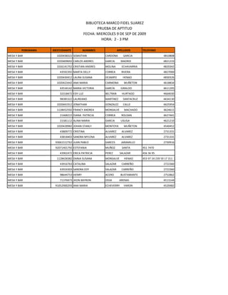 BIBLIOTECA MARCO FIDEL SUAREZ
                                                  PRUEBA DE APTITUD
                                           FECHA: MIERCOLES 9 DE SEP DE 2009
                                                    HORA: 2 - 3 PM

         PORGRAMA   IDESTUDIANTE         NOMBRES                APELLIDOS       TELEFONO
MESA Y BAR            1020438322 SEBASTIAN            CARDONA       GARCIA                     4810808
MESA Y BAR            1020409692 CARLOS ANDRES        GARCIA      MADRID                       4821233
MESA Y BAR            1026141702 CRISTIAN ANDRES      MOLINA       ECHAVARRIA                  4820342
MESA Y BAR              43592392 MARTA DELLY          CORREA       RIVERA                      4827000
MESA Y BAR            1020430412 LAURA SUSANA         OCAMPO       HENAO                       4830326
MESA Y BAR            1020423442 ANA MARIA            CARMONA       MUÑETON                    4618834
MESA Y BAR              43534142 MARIA VICTORIA       GARCÍA      GIRALDO                      4611205
MESA Y BAR              32318472 EDY LUZ              BELTRAN      HURTADO                     4664030
MESA Y BAR              98385322 LAUREANO             MARTINEZ      SANTACRUZ                  4634130
MESA Y BAR            1020441912 JONATHAN             GONZALEZ      CALLE                      4625954
MESA Y BAR            1128452592 FRANCY ANDREA        MONSALVE      MACHADO                    4624611
MESA Y BAR              21468222 DIANA PATRICIA       CORREA       ROLDAN                      4627441
MESA Y BAR              21581112 ALINA MARIA          GARCIA      USUGA                        4621210
MESA Y BAR            1020428982 JOHAN STANLY         MONTOYA       MUÑETON                    4540452
MESA Y BAR              43809772 CRISTINA             ALVAREZ      ALVAREZ                     2731331
MESA Y BAR              43818402 SANDRA MYLENA        ALVAREZ      ALVAREZ                     2731331
MESA Y BAR           93061512762 JUAN PABLO           GARCES      JARAMILLO                    2730916
MESA Y BAR           92071401792 ESTEFANIA            MUÑOZ        SANTA        451 7470
MESA Y BAR              43902472 ERICA PATRICIA       PEREZ      SALAZAR        456 36 95
MESA Y BAR            1128428382 DANIA SUSANA         MONSALVE      HENAO       453 97 24 239 59 17 311 704 26 47
MESA Y BAR              43916763 CATALINA             SALAZAR      CARREÑO                     2722360
MESA Y BAR              43924303 SANDRA EDY           SALAZAR      CARREÑO                     2722360
MESA Y BAR              98644753 HENRY                ACERO       BUSTAMANTE                   2752862
MESA Y BAR              71370473 JHON BAYRON          OSSA       ARENAS                        4513144
MESA Y BAR           91052900293 ANA MARIA            ECHEVERRY     VARON                      4520482
 