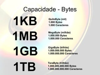Capacidade - Bytes 1KB QuiloByte (mil) 1.000 Bytes 1.000 Caracteres 1MB MegaByte (milhão) 1.000.000 Bytes 1.000.000 Caracteres 1GB GigaByte (bilhão) 1.000.000.000 Bytes 1.000.000.000 Caracteres 1TB TeraByte (trilhão) 1.000.000.000.000 Bytes 1.000.000.000.000 Caracteres 
