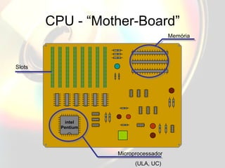 CPU - “Mother-Board” (ULA, UC) Slots intel Pentium Microprocessador Memória 