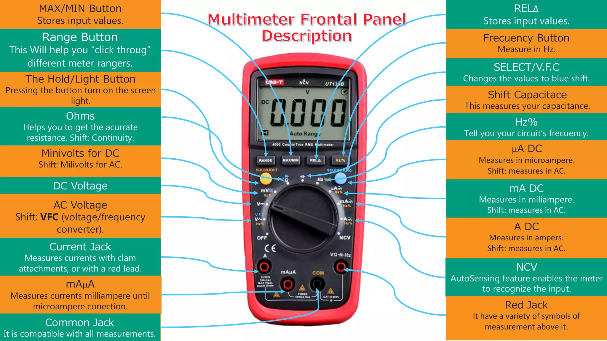 The Hold/Light Button
Pressing the button turn on the screen
light.
Range Button
This Will help you “click throug”
different meter rangers.
Minivolts for DC
Shift: Milivolts for AC.
DC Voltage
AC Voltage
Shift: VFC (voltage/frequency
converter).
Current Jack
Measures currents with clam
attachments, or with a red lead.
mAμA
Measures currents milliampere until
microampere conection.
Frecuency Button
Measure in Hz.
SELECT/V.F.C
Changes the values to blue shift.
Shift Capacitace
This measures your capacitance.
Hz%
Tell you your circuit’s frecuency.
RELΔ
Stores input values.
μA DC
Measures in microampere.
Shift: measures in AC.
mA DC
Measures in miliampere.
Shift: measures in AC.
A DC
Measures in ampers.
Shift: measures in AC.
NCV
AutoSensing feature enables the meter
to recognize the input.
Red Jack
It have a variety of symbols of
measurement above it.Common Jack
It is compatible with all measurements.
Ohms
Helps you to get the acurrate
resistance. Shift: Continuity.
MAX/MIN Button
Stores input values.
 