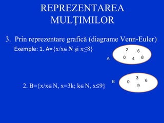 3. Prin reprezentare grafică (diagrame Venn-Euler)
Exemple: 1. A={x/x∈N şi x≤8}
2. B={x/x∈N, x=3k; k∈N, x≤9}
REPREZENTAREA
MULŢIMILOR
2 6
40 8
0
3
6
9
 