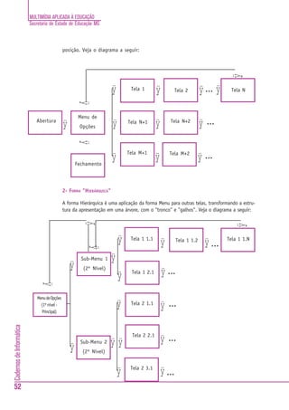 MULTIMÍDIA APLICADA À EDUCAÇÃO
                          Secretaria de Estado de Educação MG



                                              posição. Veja o diagrama a seguir:




                                                                                                                                     ÿ
                                                                       ÿ        Tela 1        ÿ         Tela 2         ÿ ... ÿ      Tela N
                                                       ÿ


                                                       Menu de
                             Abertura
                                              ÿ        Opções          ÿ       Tela N+1       ÿ       Tela N+2
                                                                                                                       ÿ   ...
                                                       ÿ




                                                                               Tela M+1               Tela M+2
                                                      Fechamento
                                                                       ÿ                      ÿ                    ÿ ...

                                              2- FORMA "HIERÁRQUICA"

                                              A forma Hierárquica é uma aplicação da forma Menu para outras telas, transformando a estru-
                                              tura da apresentação em uma árvore, com o "tronco" e "galhos". Veja o diagrama a seguir:
                                                         ÿ




                                                                           ÿ    Tela 1 1.1
                                                                                                  ÿ       Tela 1 1.2
                                                                                                                           ÿ ...       ÿ
                                                                                                                                   Tela 1 1.N
                                                           ÿ




                                                        Sub-Menu 1     ÿ
                                                  ÿ      (2º Nível)
                                                                           ÿ    Tela 1 2.1        ÿ ...
                                 ÿ




                             Menu de Opções
                               (1º nível -                                 ÿ    Tela 2 1.1
                                                                                                  ÿ   ...
                               Principal)
Cadernos de Informática




                                                                                 Tela 2 2.1
                                                        Sub-Menu 2    ÿÿ                          ÿ   ...
                                                  ÿ     (2º Nível)


                                                                                Tela 2 3.1
                                                                           ÿ                      ÿ ...
52
 