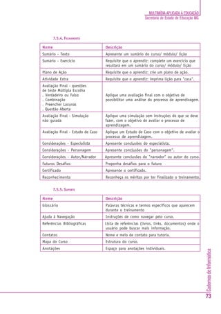MULTIMÍDIA APLICADA À EDUCAÇÃO
                                                          Secretaria de Estado de Educação MG



       7.5.4. FECHAMENTO

Nome                               Descrição
Sumário - Texto                    Apresente um sumário do curso/ módulo/ lição
Sumário - Exercício                Requisite que o aprendiz: complete um exercício que
                                   resultará em um sumário do curso/ módulo/ lição
Plano de Ação                      Requisite que o aprendiz: crie um plano de ação.
Atividade Extra                    Requisite que o aprendiz: imprima lição para "casa".
Avaliação Final - questões
de teste Múltipla Escolha
. Verdadeiro ou Falso              Aplique uma avaliação final com o objetivo de
. Combinação                       possibilitar uma análise do processo de aprendizagem.
. Preencher Lacunas
. Questão Aberta
Avaliação Final - Simulação        Aplique uma simulação sem instruções do que se deve
não guiada                         fazer, com o objetivo de avaliar o processo de
                                   aprendizagem.
Avaliação Final - Estudo de Caso   Aplique um Estudo de Caso com o objetivo de avaliar o
                                   processo de aprendizagem.
Considerações - Especialista       Apresente conclusões do especialista.
Considerações - Personagem         Apresente conclusões do "personagem".
Considerações - Autor/Narrador     Apresente conclusões do "narrador" ou autor do curso.
Futuros Desafios                   Proponha desafios para o futuro
Certificado                        Apresente o certificado.
Reconhecimento                     Reconheça os méritos por ter finalizado o treinamento.


       7.5.5. SUPORTE

Nome                               Descrição
Glossário                          Palavras técnicas e termos específicos que aparecem
                                   durante o treinamento
Ajuda à Navegação                  Instruções de como navegar pelo curso.
Referências Bibliográficas         Lista de referências (livros, links, documentos) onde o
                                   usuário pode buscar mais informação.
Contatos                           Nome e meio de contato para tutoria.
Mapa do Curso                      Estrutura do curso.
Anotações                          Espaço para anotações individuais.
                                                                                                Cadernos de Informática




                                                                                                73
 