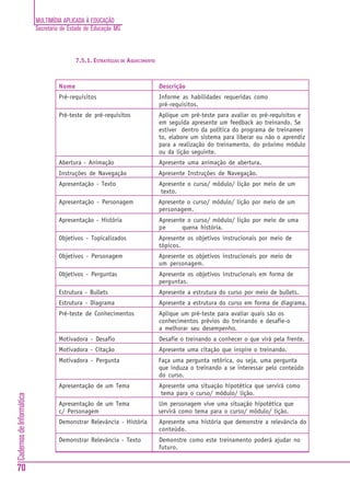 MULTIMÍDIA APLICADA À EDUCAÇÃO
Secretaria de Estado de Educação MG
70
CadernosdeInformática
7.5.1. ESTRATÉGIAS DE AQUECIMENTO
Nome Descrição
Pré-requisitos Informe as habilidades requeridas como
pré-requisitos.
Pré-teste de pré-requisitos Aplique um pré-teste para avaliar os pré-requisitos e
em seguida apresente um feedback ao treinando. Se
estiver dentro da política do programa de treinamen
to, elabore um sistema para liberar ou não o aprendiz
para a realização do treinamento, do próximo módulo
ou da lição seguinte.
Abertura - Animação Apresente uma animação de abertura.
Instruções de Navegação Apresente Instruções de Navegação.
Apresentação - Texto Apresente o curso/ módulo/ lição por meio de um
texto.
Apresentação - Personagem Apresente o curso/ módulo/ lição por meio de um
personagem.
Apresentação - História Apresente o curso/ módulo/ lição por meio de uma
pe quena história.
Objetivos - Topicalizados Apresente os objetivos instrucionais por meio de
tópicos.
Objetivos - Personagem Apresente os objetivos instrucionais por meio de
um personagem.
Objetivos - Perguntas Apresente os objetivos instrucionais em forma de
perguntas.
Estrutura - Bullets Apresente a estrutura do curso por meio de bullets.
Estrutura - Diagrama Apresente a estrutura do curso em forma de diagrama.
Pré-teste de Conhecimentos Aplique um pré-teste para avaliar quais são os
conhecimentos prévios do treinando e desafie-o
a melhorar seu desempenho.
Motivadora - Desafio Desafie o treinando a conhecer o que virá pela frente.
Motivadora - Citação Apresente uma citação que inspire o treinando.
Motivadora - Pergunta Faça uma pergunta retórica, ou seja, uma pergunta
que induza o treinando a se interessar pelo conteúdo
do curso.
Apresentação de um Tema Apresente uma situação hipotética que servirá como
tema para o curso/ módulo/ lição.
Apresentação de um Tema Um personagem vive uma situação hipotética que
c/ Personagem servirá como tema para o curso/ módulo/ lição.
Demonstrar Relevância - História Apresente uma história que demonstre a relevância do
conteúdo.
Demonstrar Relevância - Texto Demonstre como este treinamento poderá ajudar no
futuro.
 
