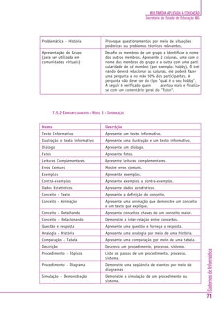 CadernosdeInformática
71
MULTIMÍDIA APLICADA À EDUCAÇÃO
Secretaria de Estado de Educação MG
Problemática - História Provoque questionamentos por meio de situações
polêmicas ou problemas técnicos relevantes.
Apresentação do Grupo Desafie os membros de um grupo a identificar o nome
(para ser utilizada em dos outros membros. Apresente 2 colunas, uma com o
comunidades virtuais) nome dos membros do grupo e a outra com uma parti
cularidade de cd membro (por exemplo: hobby). O trei
nando deverá relacionar as colunas, ele poderá fazer
uma pergunta a no máx 50% dos participantes. A
pergunta não deve ser do tipo "qual é o seu hobby".
A seguir é verificado quem acertou mais e finaliza-
se com um comentário geral do "Tutor".
7.5.2 COMPARTILHAMENTO - NÍVEL 1 - INFORMAÇÃO
Nome Descrição
Texto Informativo Apresente um texto informativo.
Ilustração e texto informativo Apresente uma ilustração e um texto informativo.
Diálogo Apresente um diálogo.
Fatos Apresente fatos.
Leituras Complementares Apresente leituras complementares.
Erros Comuns Mostre erros comuns.
Exemplos Apresente exemplos.
Contra-exemplos Apresente exemplos e contra-exemplos.
Dados Estatísticos Apresente dados estatísticos.
Conceito - Texto Apresente a definição do conceito.
Conceito - Animação Apresente uma animação que demonstre um conceito
e um texto que explique.
Conceito - Detalhando Apresente conceitos chaves de um conceito maior.
Conceito - Relacionando Demonstre a inter-relação entre conceitos.
Questão e resposta Apresente uma questão e forneça a resposta.
Analogia - História Apresente uma analogia por meio de uma história.
Comparação - Tabela Apresente uma comparação por meio de uma tabela.
Descrição Descreva um procedimento, processo, sistema.
Procedimento - Tópicos Liste os passos de um procedimento, processo,
sistema.
Procedimento - Diagrama Demonstre uma seqüência de eventos por meio de
diagramas
Simulação - Demonstração Demonstre a simulação de um procedimento ou
sistema.
 