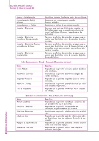 MULTIMÍDIA APLICADA À EDUCAÇÃO
Secretaria de Estado de Educação MG
72
CadernosdeInformática
Sistema - Detalhamento Identifique nomes e funções de partes de um sistema.
Comportamento Modelo Demonstre um comportamento modelo.
Atitudes Descreva atitudes.
Comportamento - Efeitos Demonstre os efeitos de um comportamento.
Conceito - Discriminar Apresente uma parte da definição do conceito e a
Definições seguir peça ao usuário para discriminar
entre 2 definições diferentes (segunda parte da
definição).
Conceito - Discriminar Apresente a definição do conceito e a seguir peça ao
Exemplos e Contra-exemplos usuário para discriminar entre 1 exemplo e 1 contra-
exemplo.
Conceito - Discriminar Figuras; Apresente a definição do conceito e a seguir peça ao
Animações ou Gráficos usuário para discriminar entre 2 figuras distintas ou 2
animações, sendo que uma delas representa correta-
mente o conceito.
Conceito - Discriminar Apresente a definição do conceito e a seguir peça ao
Características usuário para discriminar entre 2 conjuntos distintos
de características.
7.5.3 COMPARTILHAMENTO - NÍVEL 2 - ASSIMILAÇÃO (REQUISITE QUE O APRENDIZ)
Nome Descrição
Tomar Atitude Requisite que o aprendiz: tome uma atitude diante de
uma simulação.
Discriminar Exemplos Requisite que o aprendiz: discrimine exemplos de
contra exemplos.
Responder Questões Requisite que o aprendiz: responda questões sobre o
conteúdo.
Preencher Lacunas Requisite que o aprendiz: preencha lacunas que ressal
tem conceitos importantes.
Falso e Verdadeiro Requisite que o aprendiz: identifique frases verdadei
ras e falsas.
ESTRATÉGIAS DE COMPARTILHAMENTO - NÍVEL 2: ASSIMILAÇÃO (CONTINUAÇÃO)
Nome Descrição
Montar Seqüência Requisite que o aprendiz: identifique a seqüência de
um procedimento ou de elementos.
Simulação - Executar Requisite que o aprendiz: realize tarefas em
simulações de procedimentos ou sistemas.
Relacionar Elementos Requisite que o aprendiz: relacione conceitos e defini
ções.
Estudo de Caso Requisite que o aprendiz: após ler informações sobre
um determinado caso ou problema, demonstre a sua
solução.
Objeções e Argumentações Requisite que o aprendiz: selecione a melhor argumen
tação para uma dada objeção.
Baterias de Exercícios Requisite que o aprendiz: resolva uma bateria de
exercícios de fixação.
 