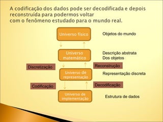 Universo físico      Objetos do mundo



                  Universo           Descrição abstrata
                 matemático          Dos objetos

Discretização                     Reconstrução
                   Universo de       Representação discreta
                  representação

  Codificação                     Decodificação

                   Universo de
                 implementação
                                       Estrutura de dados
 
