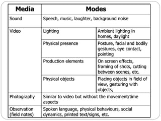 Media                              Modes
Sound           Speech, music, laughter, background noise

Video           Lighting                  Ambient lighting in
                                          homes, daylight
                Physical presence         Posture, facial and bodily
                                          gestures, eye contact,
                                          pointing
                Production elements       On screen effects,
                                          framing of shots, cutting
                                          between scenes, etc.
                Physical objects          Placing objects in field of
                                          view, gesturing with
                                          objects,
Photography     Similar to video but without the movement/time
                aspects
Observation     Spoken language, physical behaviours, social
(field notes)   dynamics, printed text/signs, etc.
 