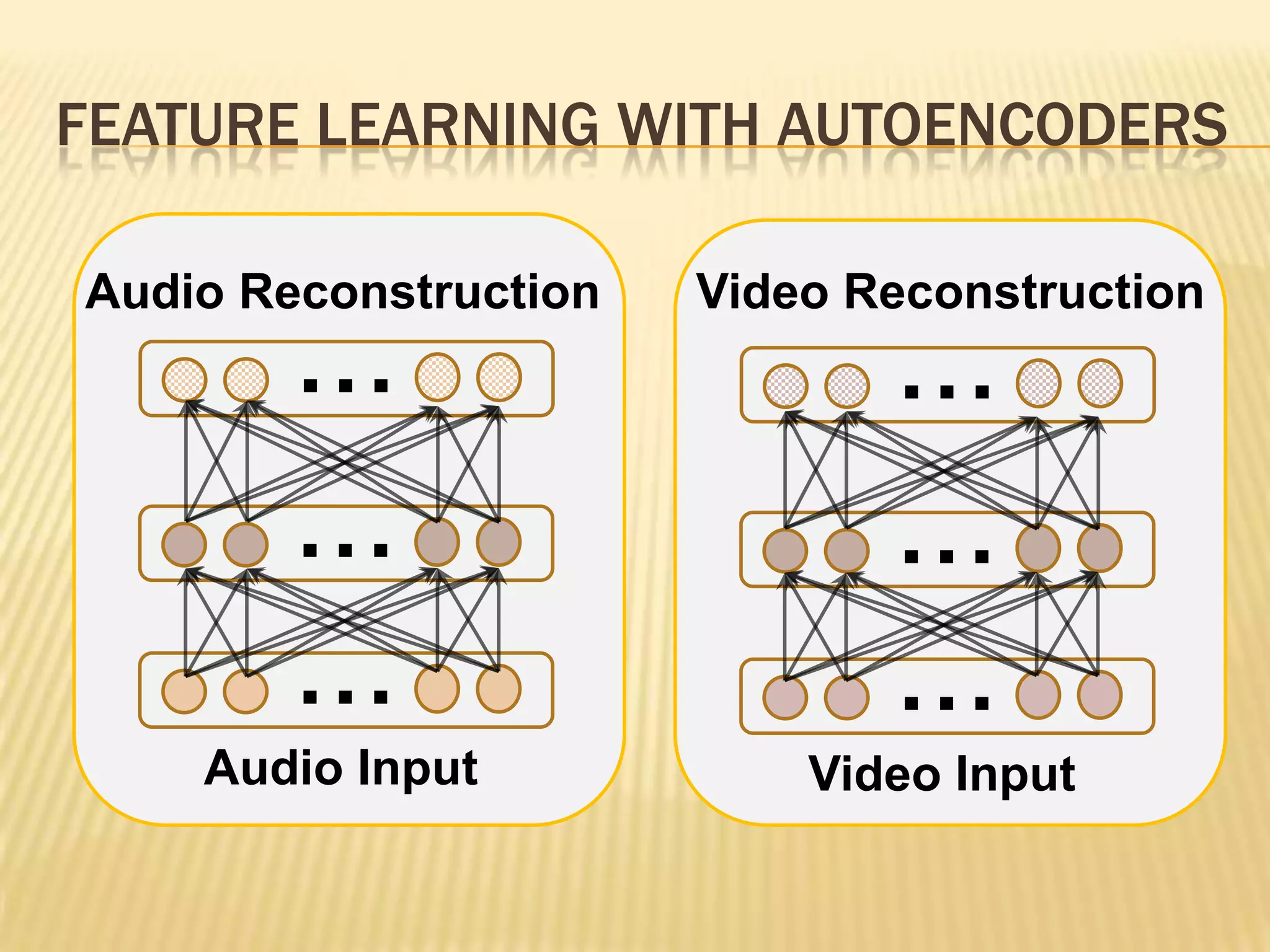 FEATURE LEARNING WITH AUTOENCODERS

Audio Reconstruction   Video Reconstruction
        ...                   ...
        ...                   ...
        ...                   ...
    Audio Input            Video Input
 